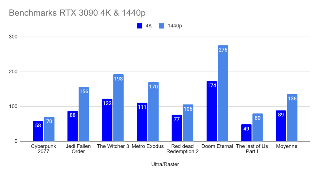 Referencia RTX 3090 4K y 1440p